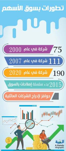 130 زيادة في عدد الشركات المدرجة بسوق الأسهم السعودي المدينة