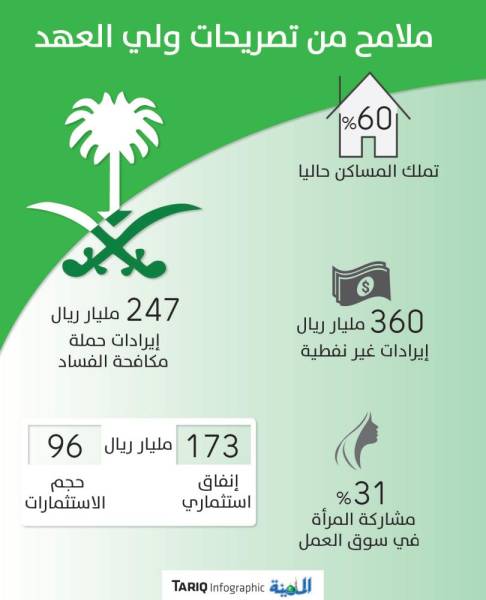 رجال أعمال ولي العهد يقود رؤية 2030 لتنويع الإنتاج وزيادة الإيرادات غير النفطية المدينة