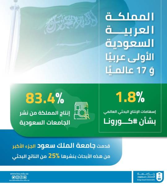 جامعة الملك سعود تقدم 131 بحث ا علمي ا حول فيروس كورونا المدينة