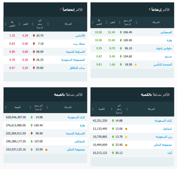 مؤشر سوق الأسهم السعودية يغلق مرتفعا عند مستوى 8667 66 نقطة المدينة