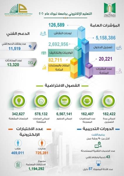 تعليم الالكتروني جامعة تبوك