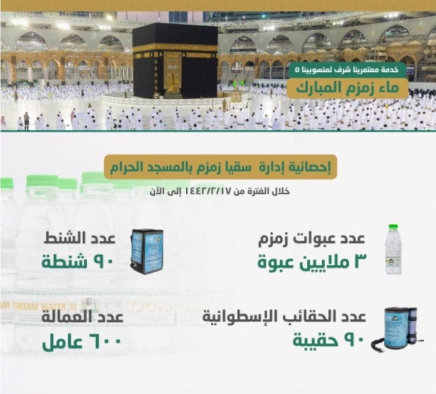 نوزيع 3 ملايين عبوه ماء زمزم المبارك على قاصدي المسجد الحرام المدينة