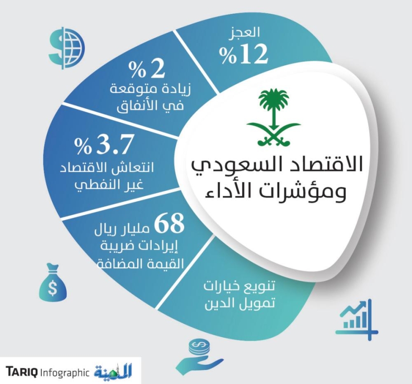 سامبا 3 7 انتعاش في الاقتصاد السعودي غير النفطي العام الحالي المدينة