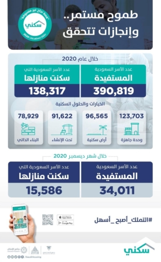 الحقيل 390 ألف أسرة استفادت من برنامج سكني و138 ألف سكنت منازلها المدينة