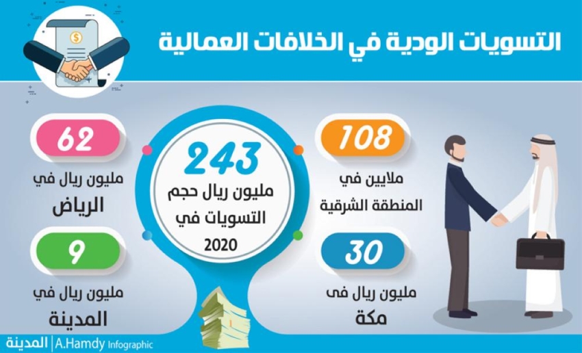 استرداد 243 مليون ريال عبر التسويات الودية في 2020 المدينة