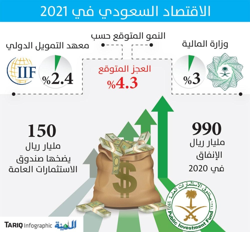 التمويل الدولي انتعاش الاقتصاد السعودي بنمو 2 4 خلال العام الجاري المدينة