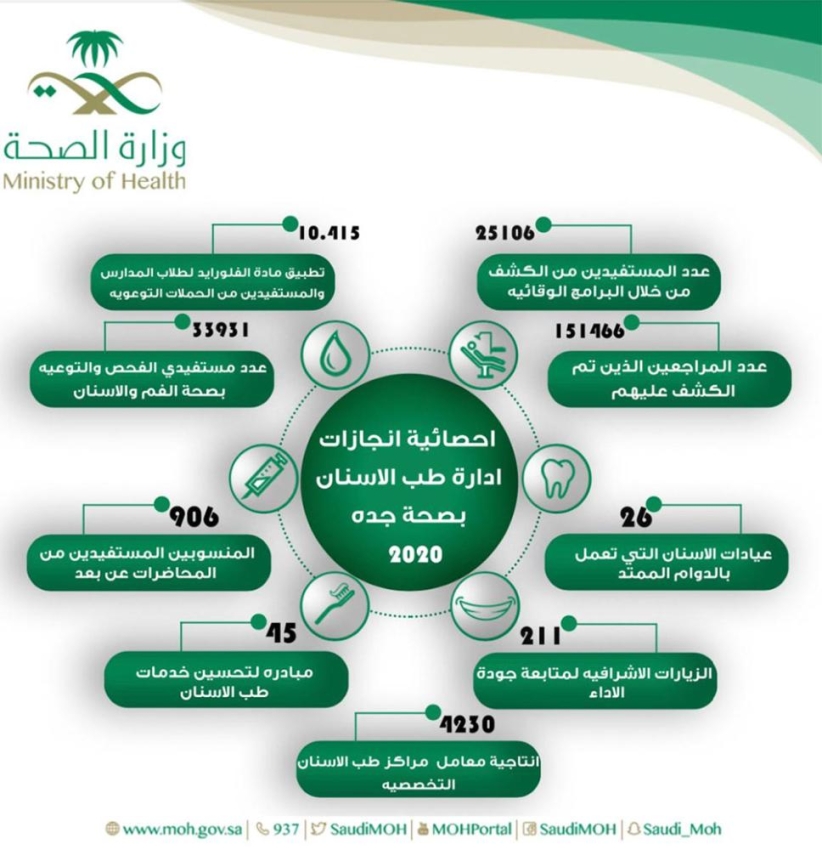أكثر من 150 ألف مراجع لعيادات طب الأسنان بصحة جدة المدينة