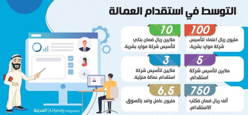 110 ملايين ريال لتأسيس شركة موارد بشرية و 6 ملايين للاستقدام المدينة
