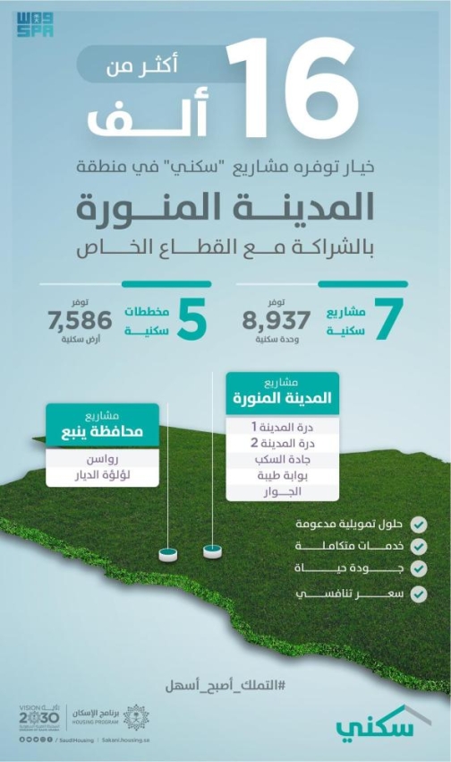 سكني تطرح أكثر من 16 ألف خيار في منطقة المدينة المنورة المدينة