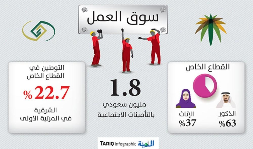 ارتفاع نسبة التوطين في القطاع الخاص إلى 22 75 المدينة