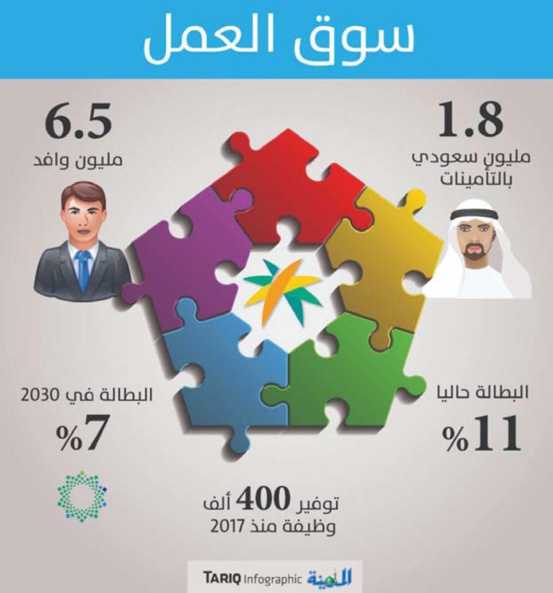 الموارد البشرية دراسة توطين الوظائف القيادية بشركات القطاع الخاص المدينة
