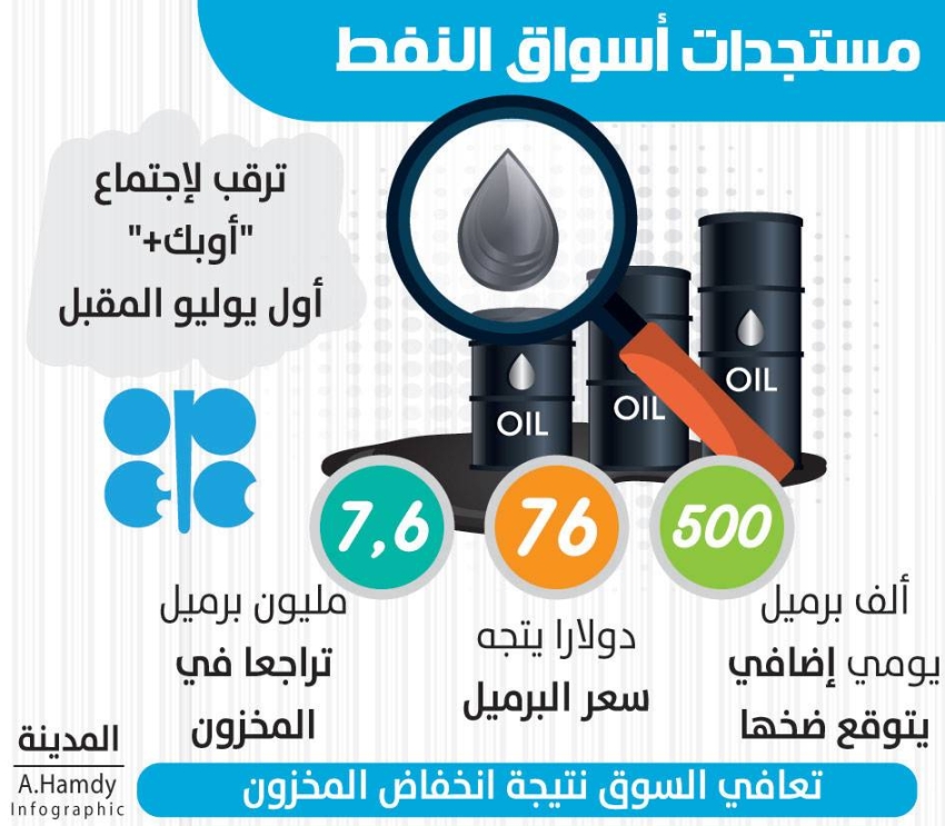 برميل النفط السعودي سعر مخططات أسعار