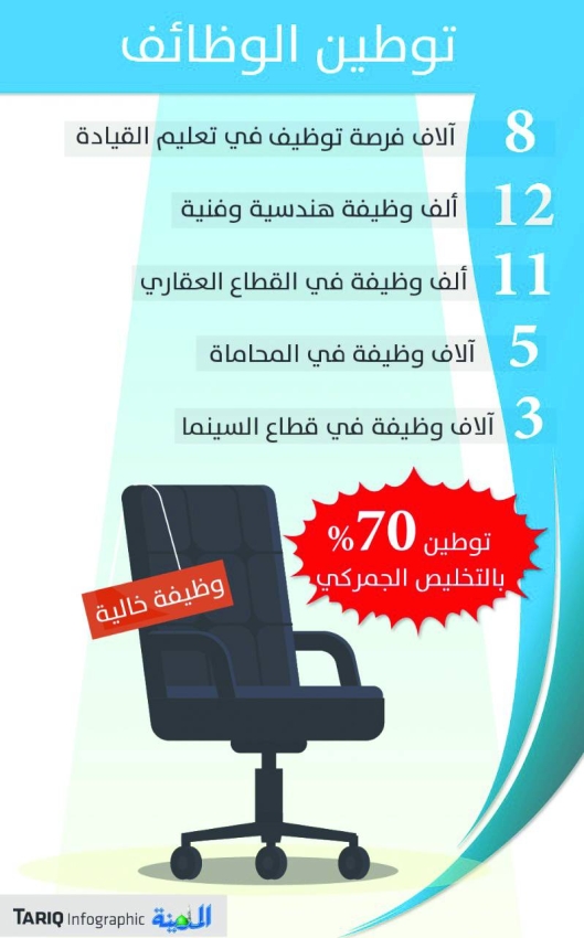 توطين 12 ألف وظيفة فنية وهندسية بحد أدنى 5 آلاف ريال المدينة