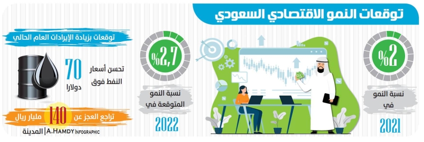 «ستاندرد آند بورز»: 2 % نسبة نمو الاقتصاد السعودي العام الحالي «ستاندرد آند بورز»: 2 % نسبة نمو الاقتصاد السعودي العام الحالي
