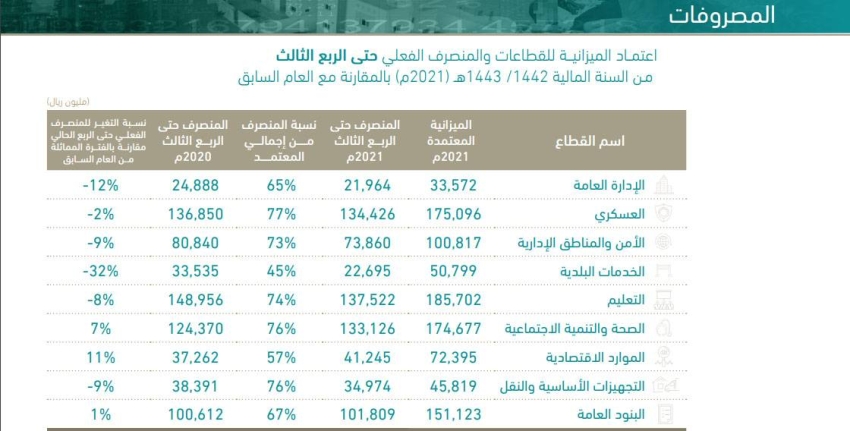 المصروفات 2