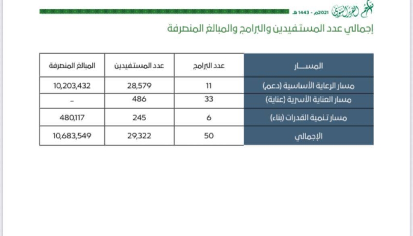 من احصائية تراحم2