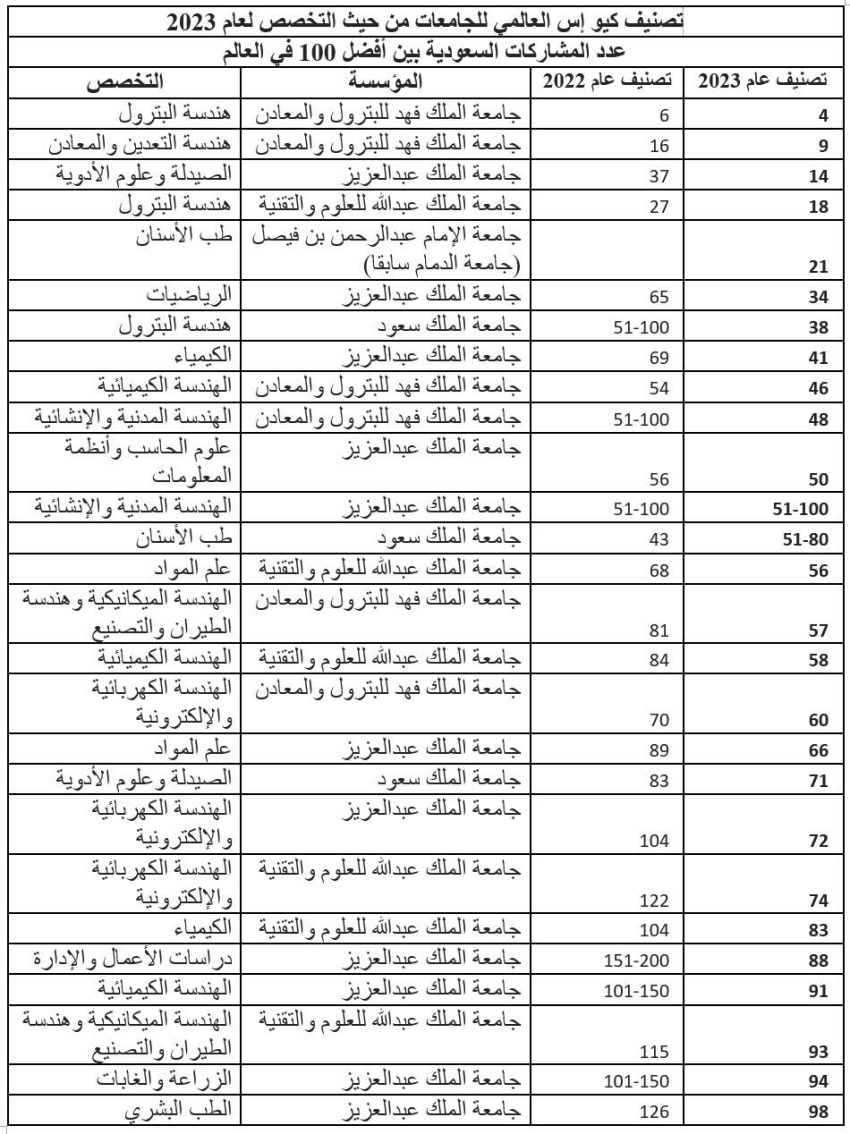 كيو اس تصنيف الجامعات