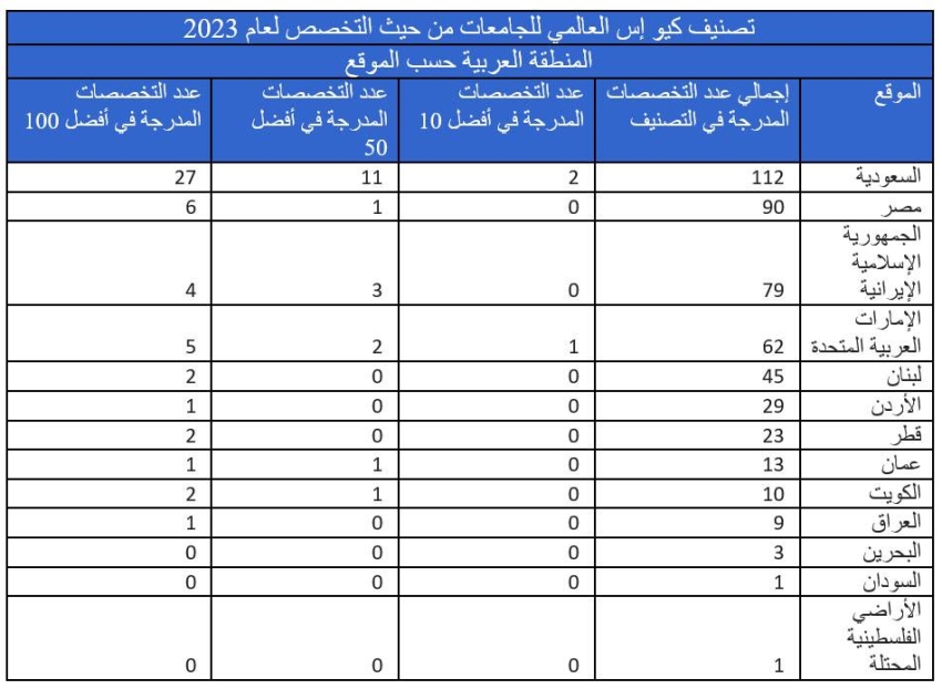 تصنيف الجامعات العربية