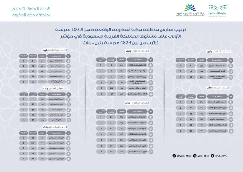 ترتيب  هيئة التقويم