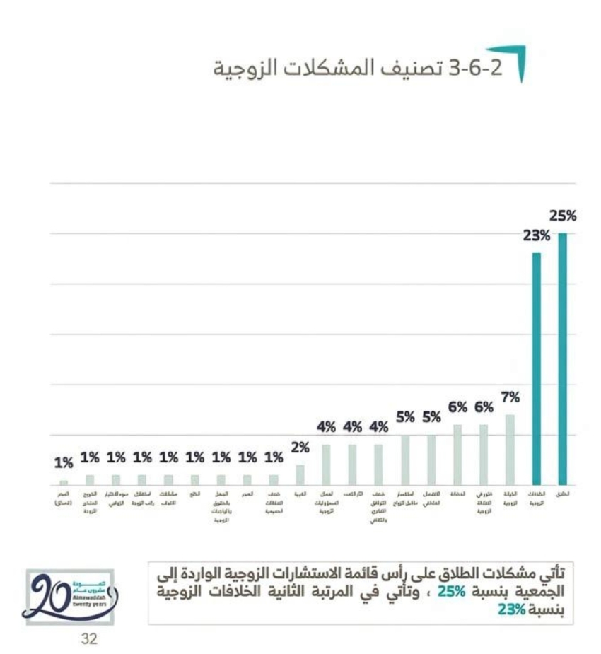 جمعية مودة إحصائيات