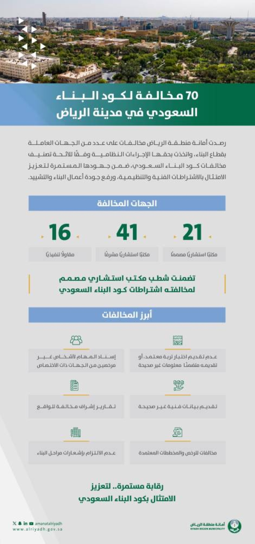 أمانة منطقة الرياض ترصد أكثر من 70 مخالفة لكود البناء السعود