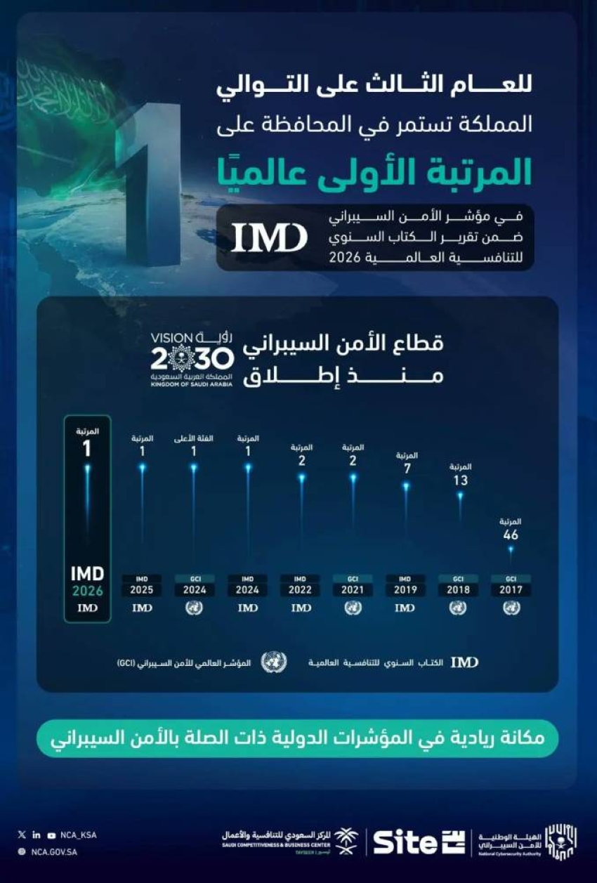 للعام الثالث على التوالي.. المملكة تحافظ على المرتبة الأولى عالميًا في مؤشر الأمن السيبراني 