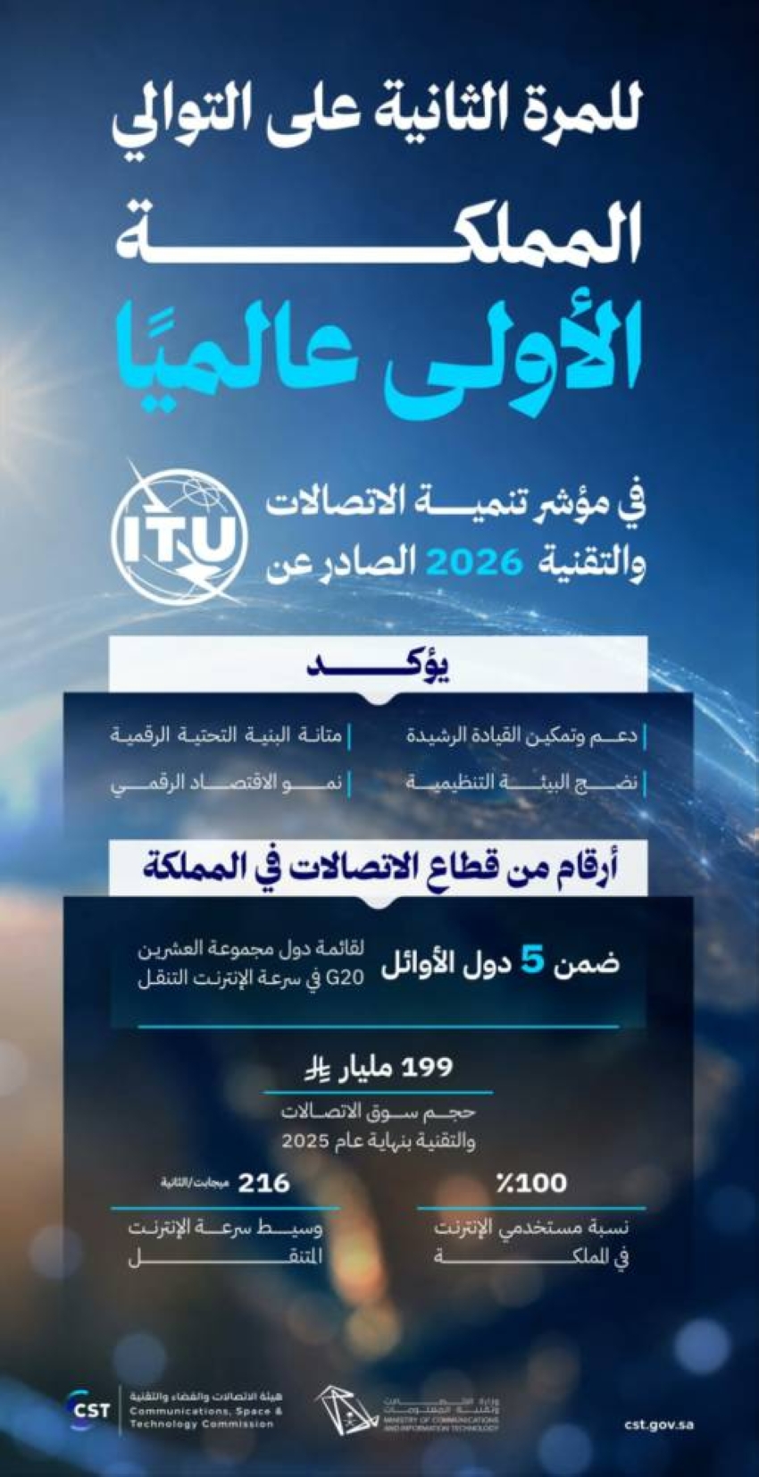 المملكة تحقق المركز الأول عالميًا في مؤشر تنمية الاتصالات والتقنية 2026 الصادر عن الاتحاد الدولي للاتصالات 