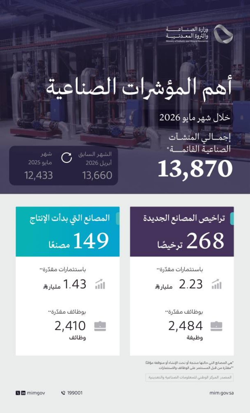 وزارة الصناعة تصدر 268 ترخيصًا صناعيًّا جديدًا وتعلن بدء الإنتاج في 149 مصنعًا