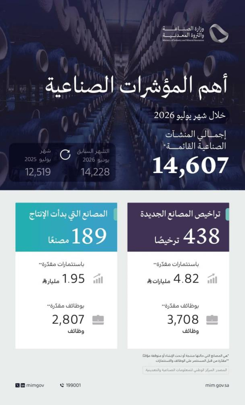 "وزارة الصناعة" تُصدر 438 ترخيصًا صناعيًّا جديدًا وتُعلن بدء الإنتاج في 189 مصنعًا خلال يوليو
