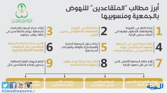 u00abu0627u0644u0634u0624u0648u0646 u0627u0644u0627u062cu062au0645u0627u0639u064au0629u00bb u062au062au0628u0646u0649 u062fu0631u0627u0633u0629 u0645u0646 9 u0646u0642u0627u0637 u0644u0644u0646u0647u0648u0636 u0628u0640 u00abu0627u0644u0645u062au0642u0627u0639u062fu064au0646u00bb