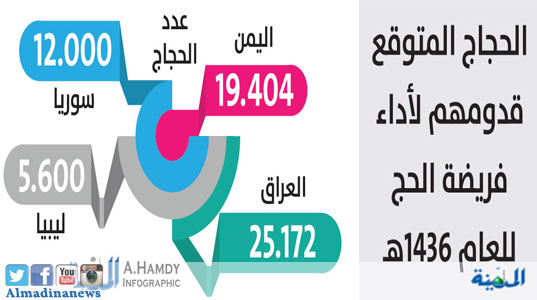 u0627u0644u062du062c: u0627u0644u0645u0645u0644u0643u0629 u0645u064fu0633u062au0639u062fu0629 u0644u0627u0633u062au0642u0628u0627u0644 62176 u062du0627u062cu0627u064b u0645u0646 u0627u0644u062fu0648u0644 u00abu0627u0644u0645u0636u0637u0631u0628u0629 u0633u064au0627u0633u064au0627u064bu00bb