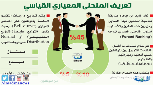 ربط علاوة وحوافز ومزايا الموظف الـ «حكومي» بنتائج التقييم الجديد ...