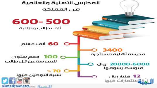 60 % u0645u0646 u0627u0644u0645u062fu0627u0631u0633 u0627u0644u0623u0647u0644u064au0629 u062au0631u0641u0639 u0631u0633u0648u0645u0647u0627 u0644u0645u0648u0627u0643u0628u0629 u0627u0631u062au0641u0627u0639 u062au0643u0627u0644u064au0641 u0627u0644u062au0634u063au064au0644