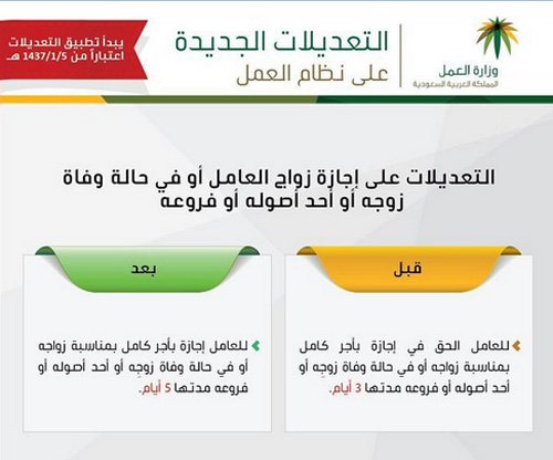 وزارة الموارد البشرية والتنمية الاجتماعية On Twitter للعامل إجازة مع أجر لـ5 أيام في حال وفاة زوجه أو أحد أصوله أو فروعه ولـ3 أيام إذا رزق بمولود نظام العمل Https T Co Oeg3rvlhcf