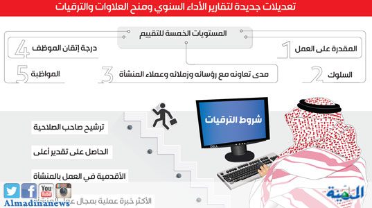 مهنة المكتبات والمعلومات في التصانيف المحلية والإقليمية والدولية