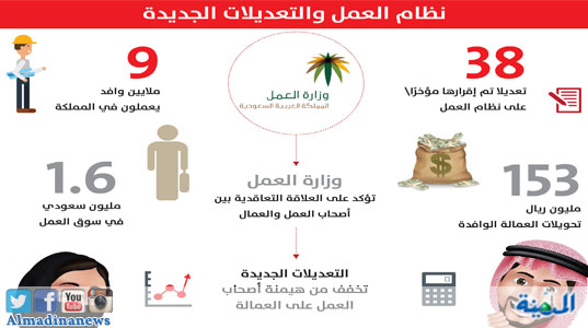 كيفية نقل الكفالة شروط نقل كفالة عامل وافد بدون موافقة الكفيل عبر وزارة العمل والتنمية