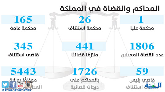 u0648u0632u0627u0631u0629 u0627u0644u0639u062fu0644: u00abu0627u0644u0645u062du0627u0643u0645u0629 u0639u0646 u0628u064fu0639u062fu00bb u062au0628u062fu0623 u0627u0644u0623u0633u0628u0648u0639 u0627u0644u0645u0642u0628u0644